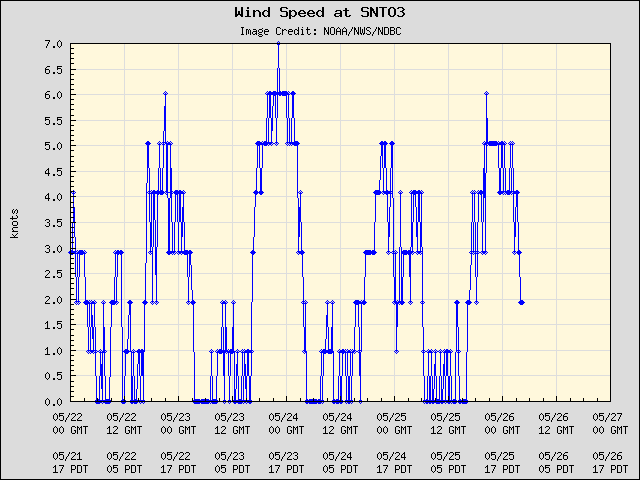 5-day plot - Wind Speed at SNTO3
