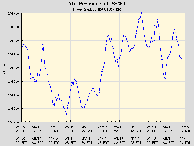 5-day plot - Air Pressure at SPGF1