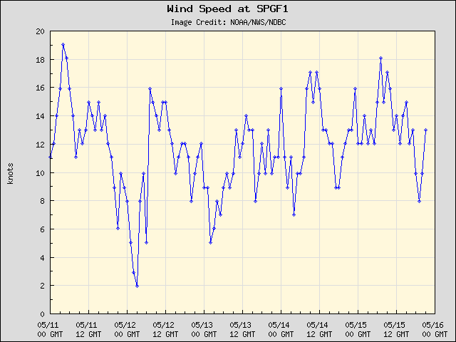 5-day plot - Wind Speed at SPGF1