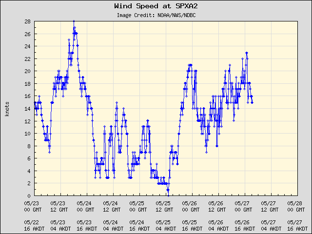 5-day plot - Wind Speed at SPXA2