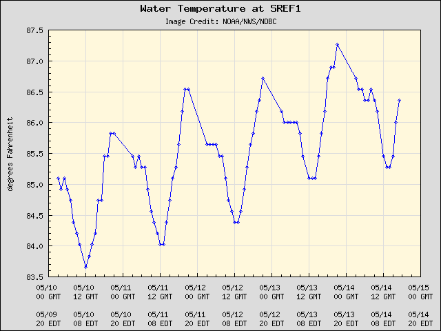 5-day plot - Water Temperature at SREF1