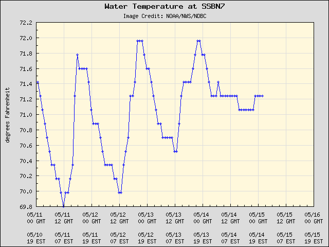 5-day plot - Water Temperature at SSBN7