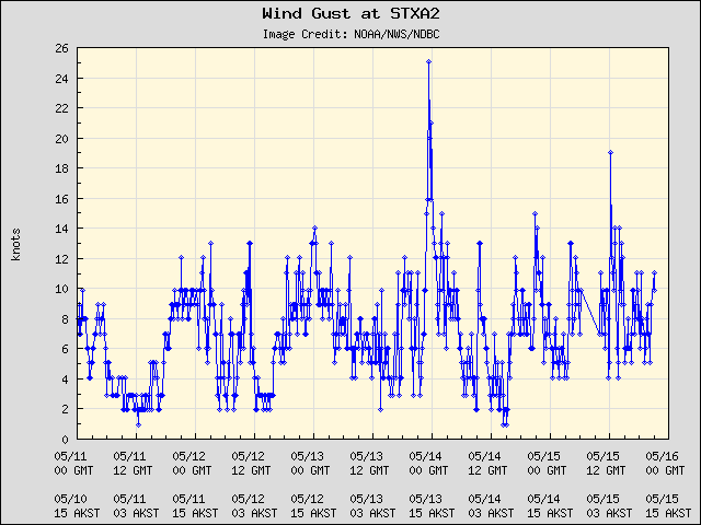 5-day plot - Wind Gust at STXA2