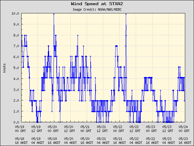 5-day plot - Wind Speed at STXA2