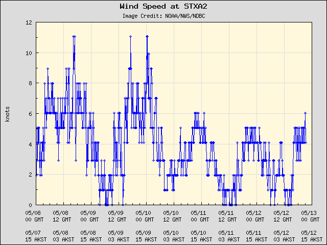 5-day plot - Wind Speed at STXA2