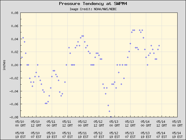 5-day plot - Pressure Tendency at SWPM4