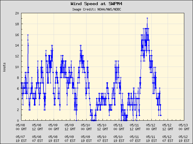 5-day plot - Wind Speed at SWPM4