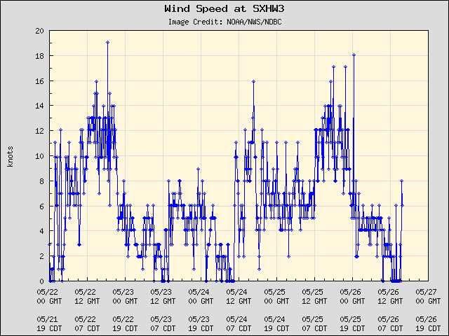 5-day plot - Wind Speed at SXHW3