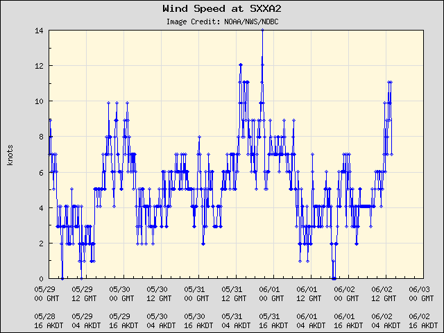 5-day plot - Wind Speed at SXXA2