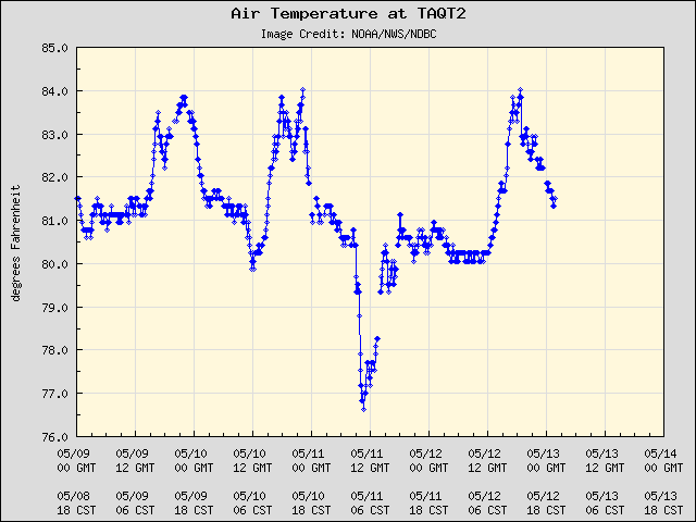 5-day plot - Air Temperature at TAQT2