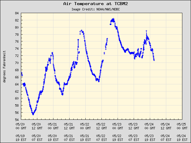 5-day plot - Air Temperature at TCBM2