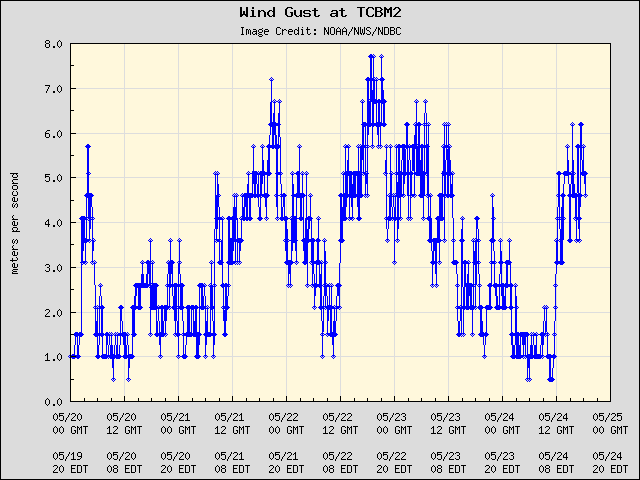 5-day plot - Wind Gust at TCBM2