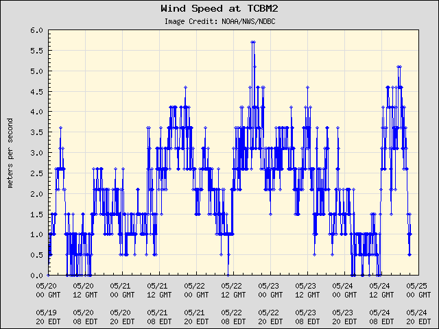 5-day plot - Wind Speed at TCBM2