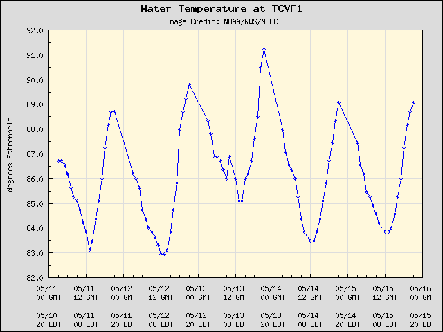 5-day plot - Water Temperature at TCVF1
