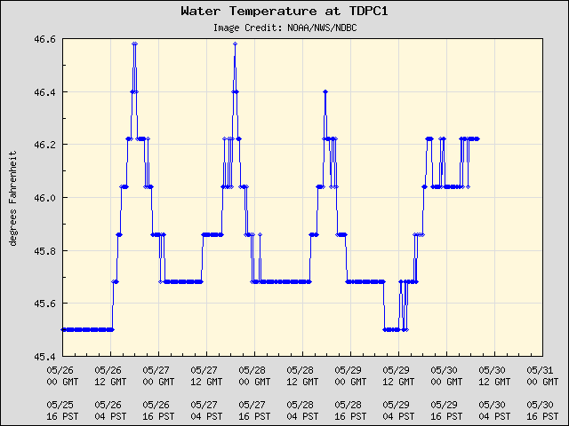 5-day plot - Water Temperature at TDPC1