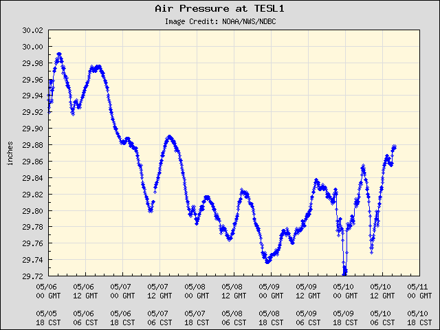 5-day plot - Air Pressure at TESL1