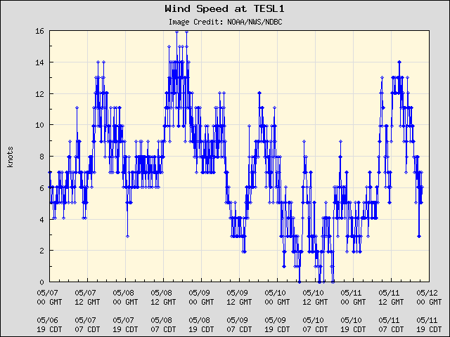 5-day plot - Wind Speed at TESL1