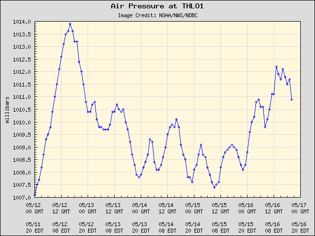 5-day plot - Air Pressure at THLO1
