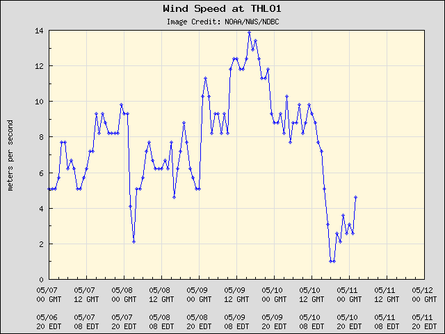 5-day plot - Wind Speed at THLO1