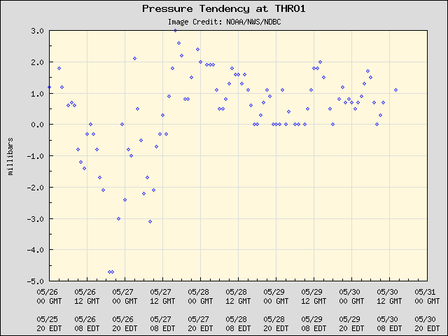 5-day plot - Pressure Tendency at THRO1