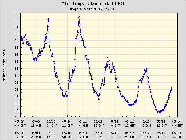 5-day plot - Air Temperature at TIBC1
