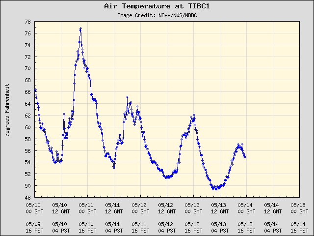 5-day plot - Air Temperature at TIBC1