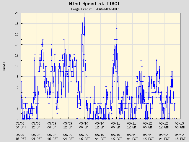 5-day plot - Wind Speed at TIBC1