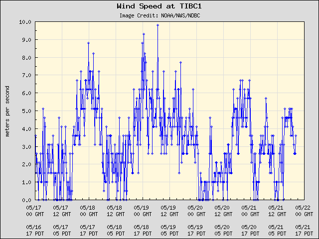 5-day plot - Wind Speed at TIBC1