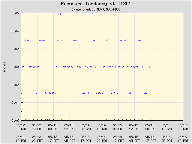 5-day plot - Pressure Tendency at TIXC1