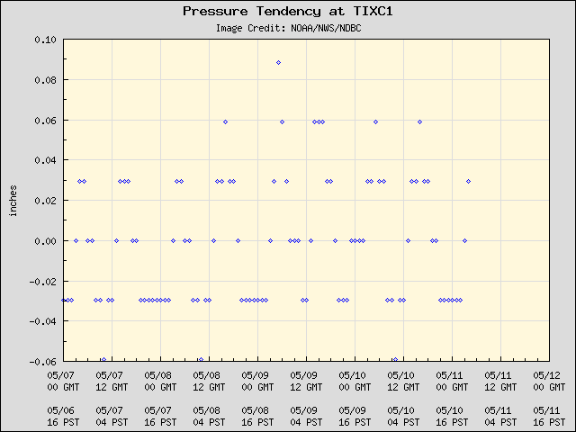 5-day plot - Pressure Tendency at TIXC1