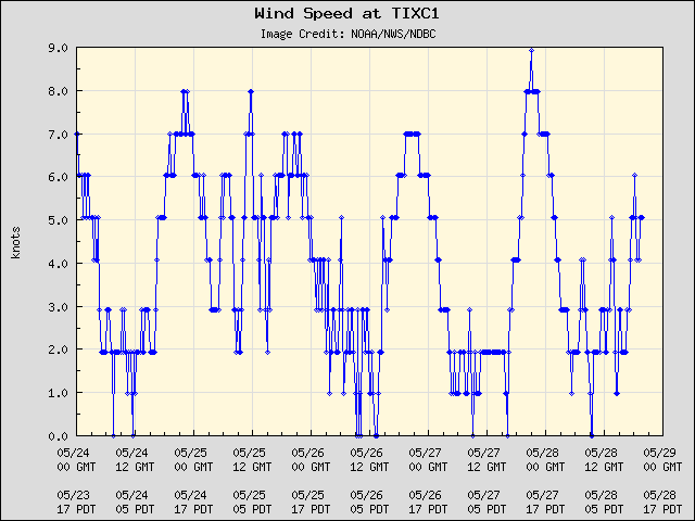 5-day plot - Wind Speed at TIXC1