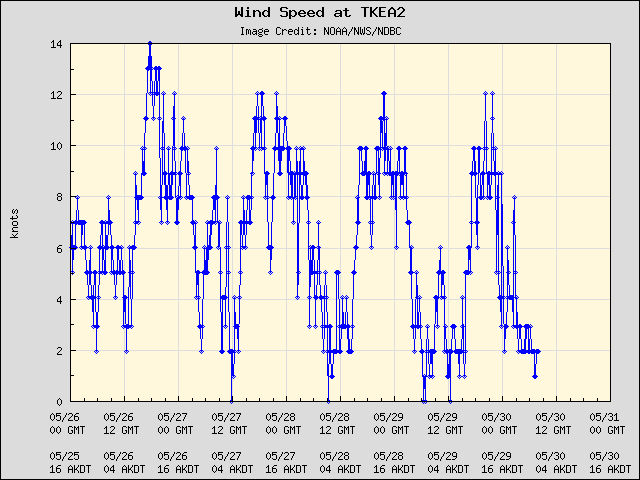 5-day plot - Wind Speed at TKEA2