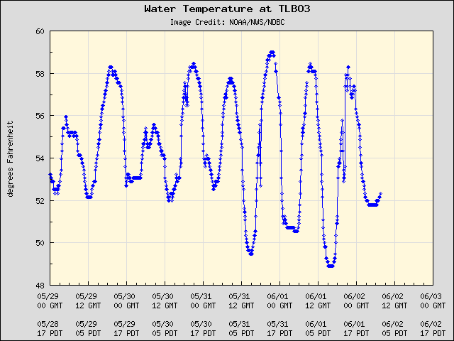 5-day plot - Water Temperature at TLBO3