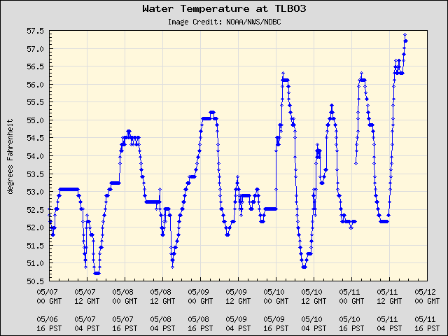 5-day plot - Water Temperature at TLBO3