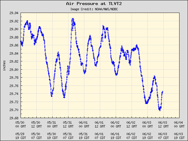 5-day plot - Air Pressure at TLVT2