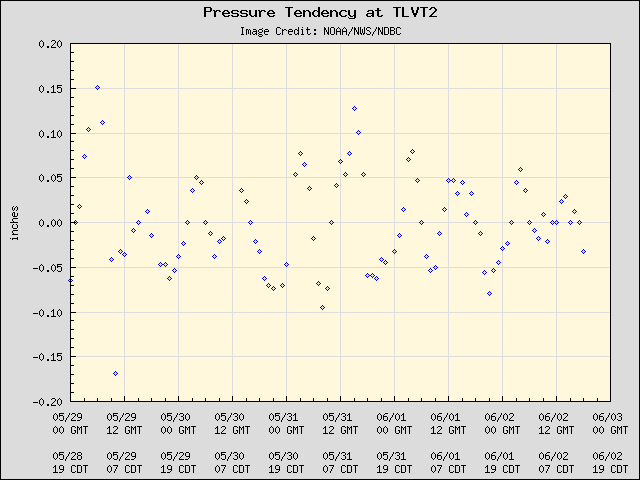 5-day plot - Pressure Tendency at TLVT2