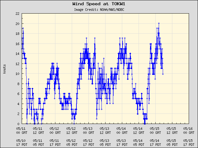 5-day plot - Wind Speed at TOKW1