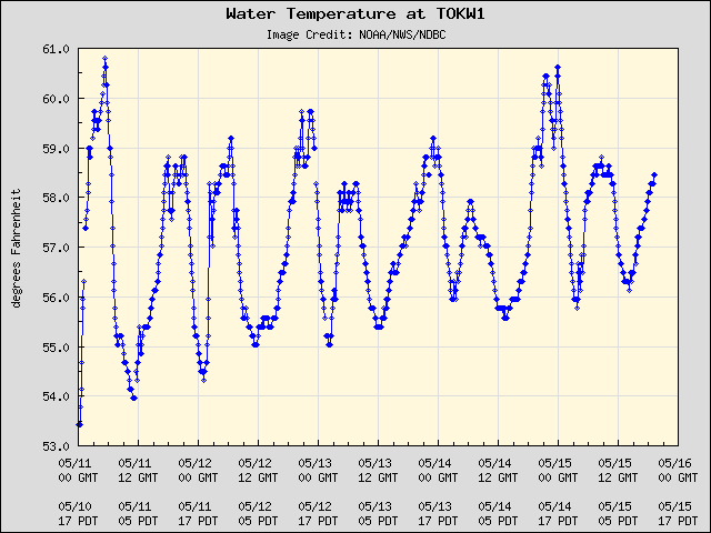 5-day plot - Water Temperature at TOKW1
