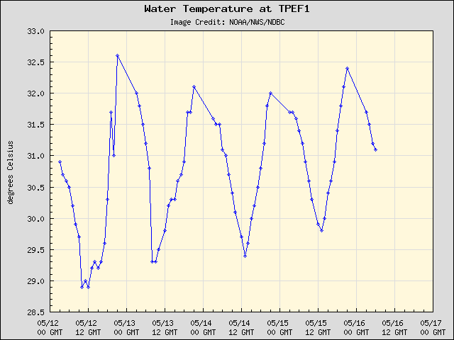 5-day plot - Water Temperature at TPEF1