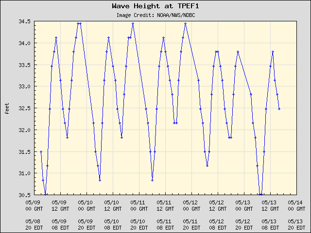5-day plot - Wave Height at TPEF1