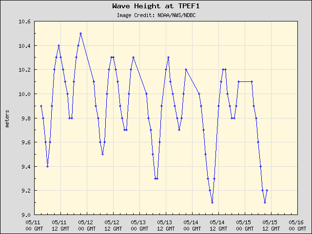 5-day plot - Wave Height at TPEF1
