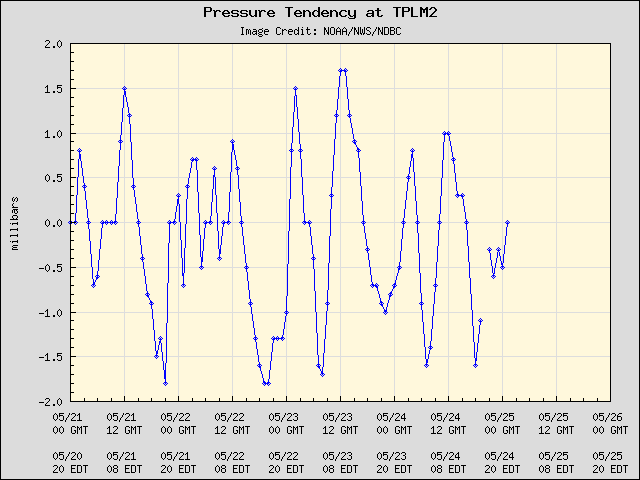 5-day plot - Pressure Tendency at TPLM2