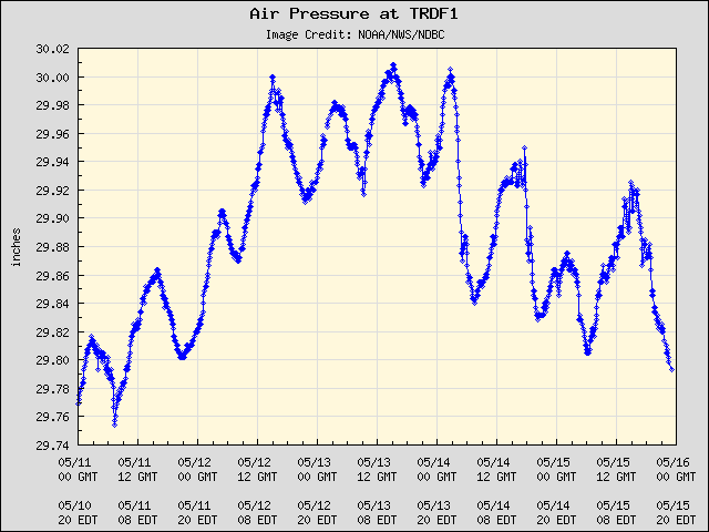 5-day plot - Air Pressure at TRDF1