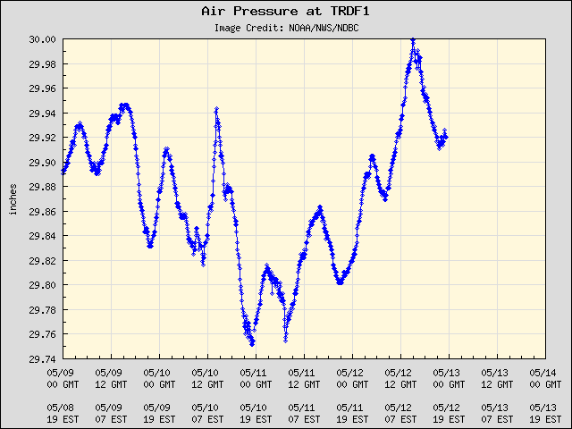 5-day plot - Air Pressure at TRDF1