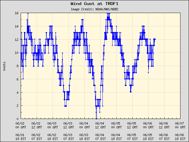 5-day plot - Wind Gust at TRDF1