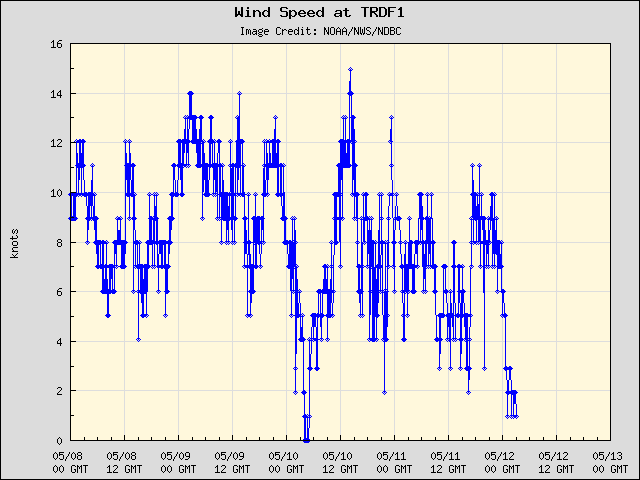 5-day plot - Wind Speed at TRDF1