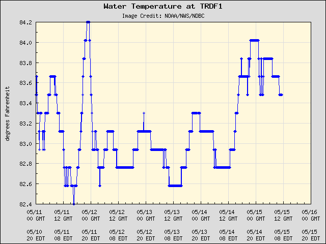 5-day plot - Water Temperature at TRDF1