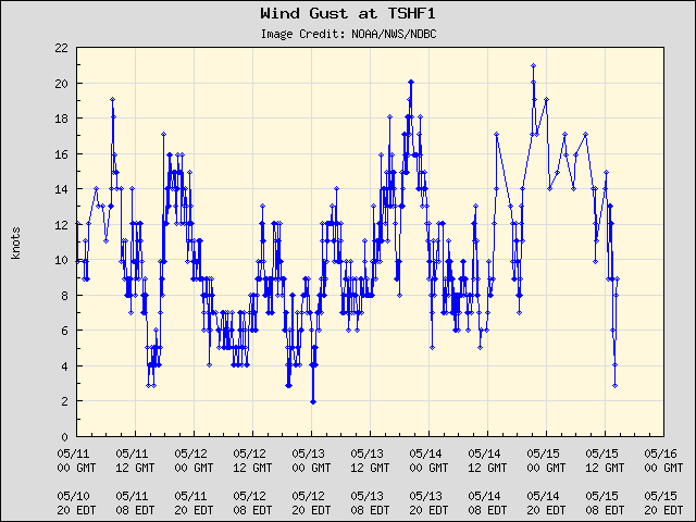 5-day plot - Wind Gust at TSHF1