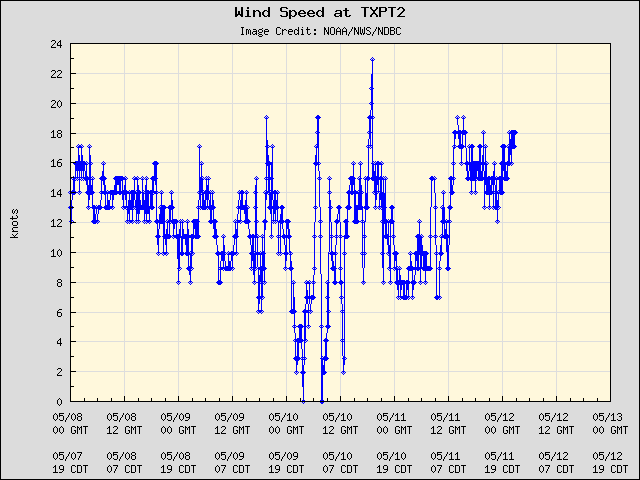5-day plot - Wind Speed at TXPT2
