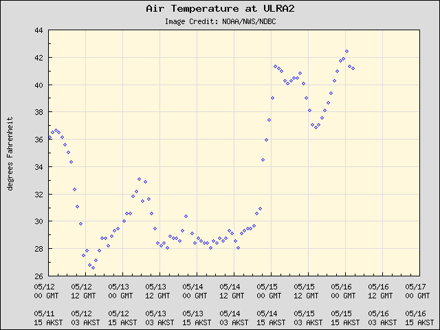 5-day plot - Air Temperature at ULRA2